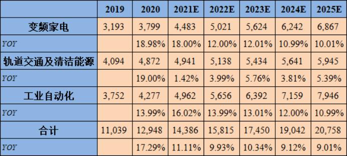 全球功率半导体igbt市场规模,igbt芯片属于功率半导体吗