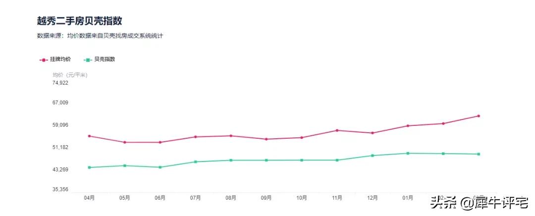 收藏学区房,收藏有价值的房子
