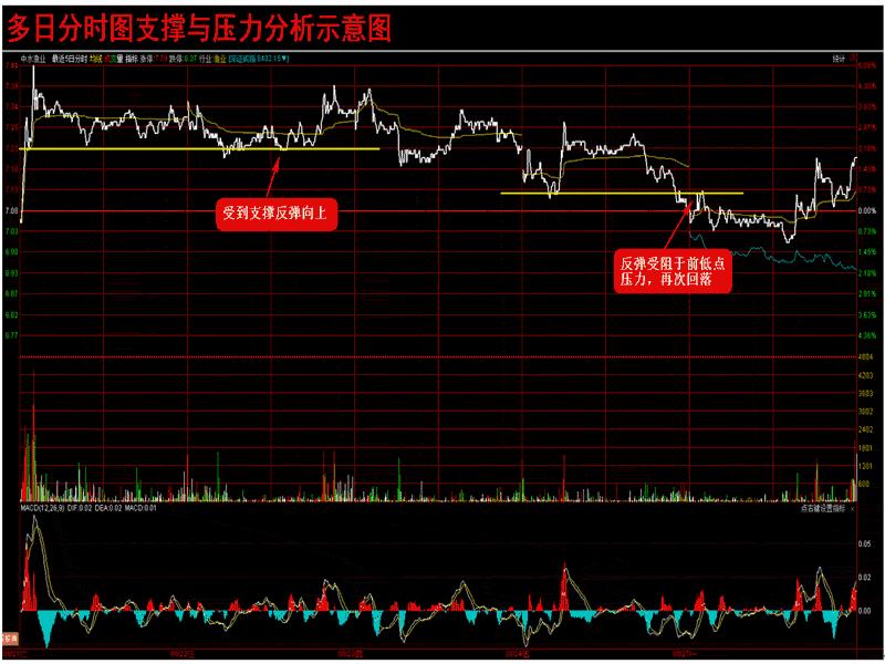 超级黑马主图指标源码,股票分时走势预判技巧