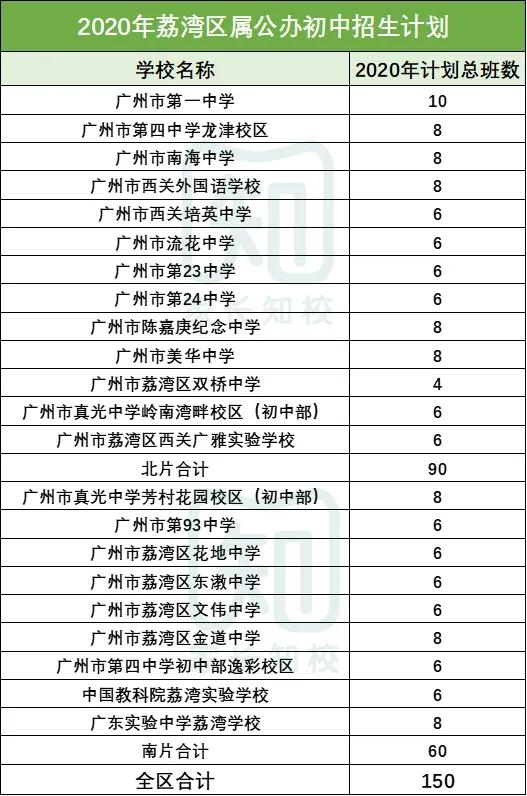 2022年荔湾区小升初派位中签率,荔湾区小升初公办摇号概率