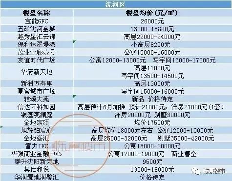带你看沈阳100个楼盘,带你看看沈阳房产