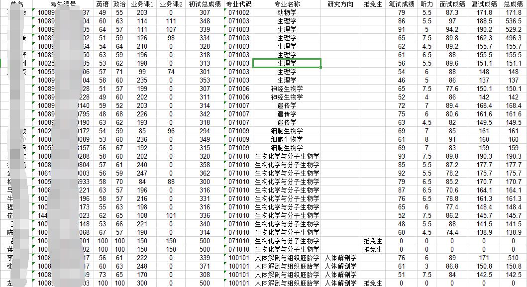 医学类考研专业排行榜,考研医学类专业有哪些