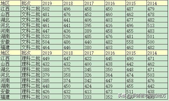各地2020年高考一本分数线排名,17年高考分数线各省对比