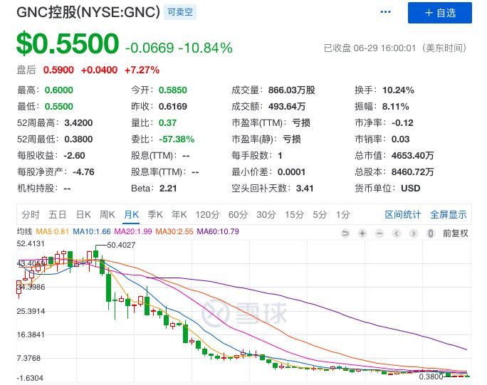 从破产到创业成功案例,保健品公司巨头破产实例