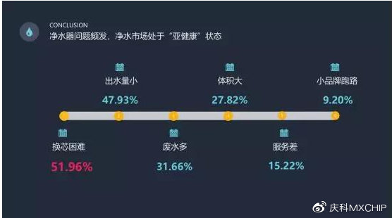 防伪、监测、预警、下单,为净水器厂商打造智能化“芯”体验