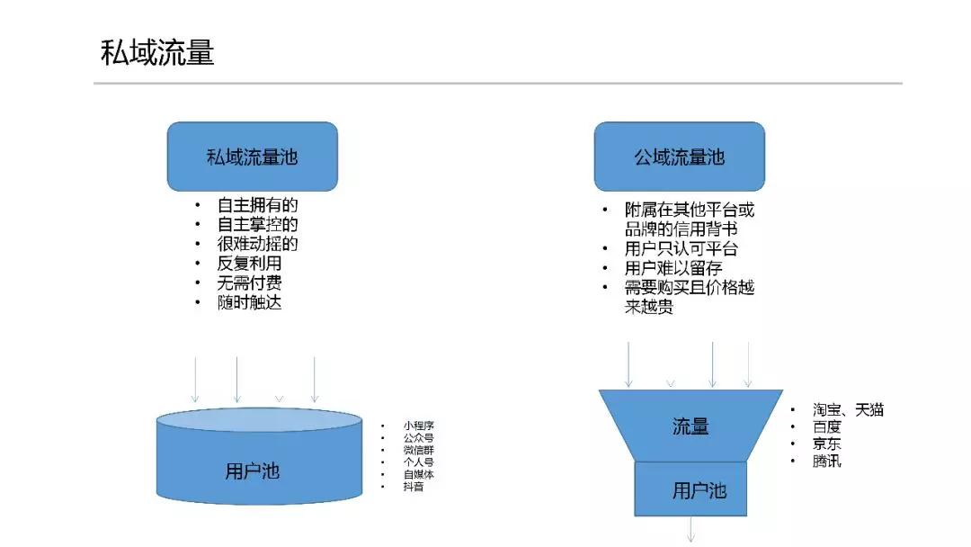教育行业私域流量搭建方法,培训机构怎么搭建私域流量