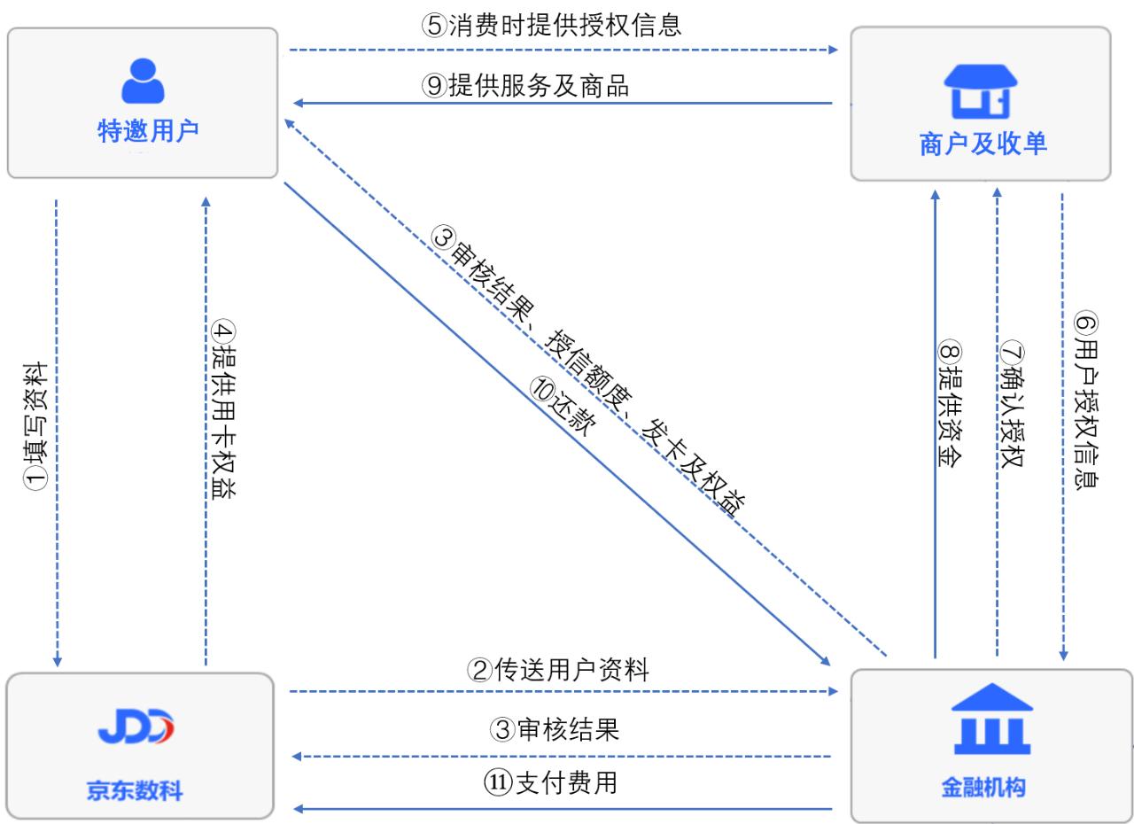平安京东白条卡模式分析联合贷转型新思路
