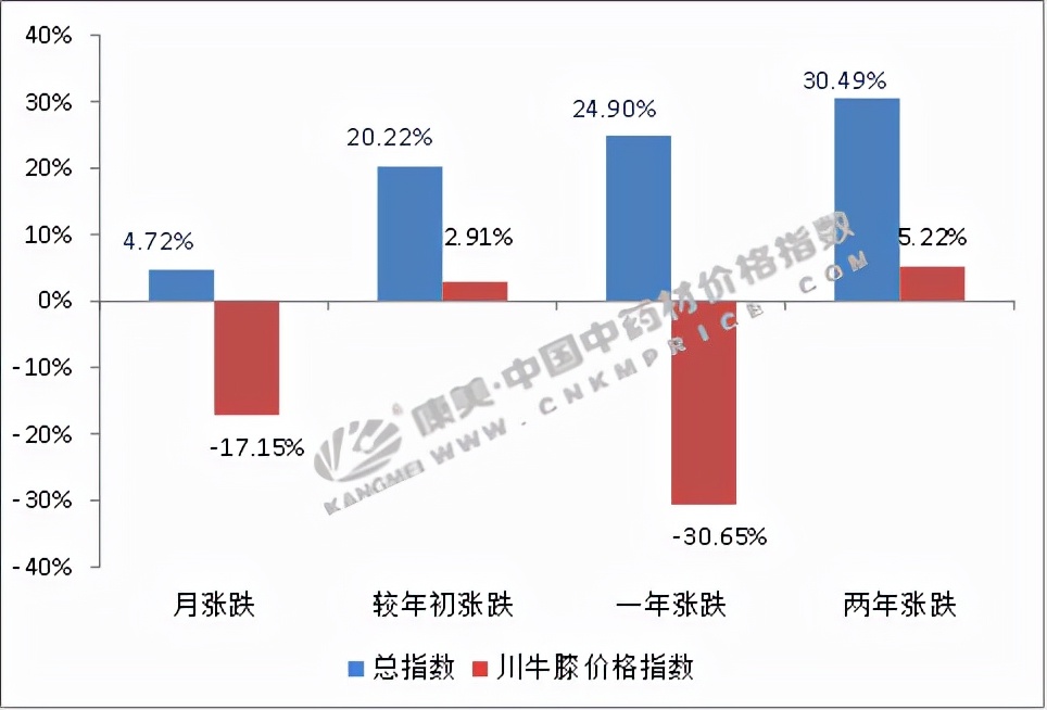 川牛膝后市分析,2023年川牛膝行情分析