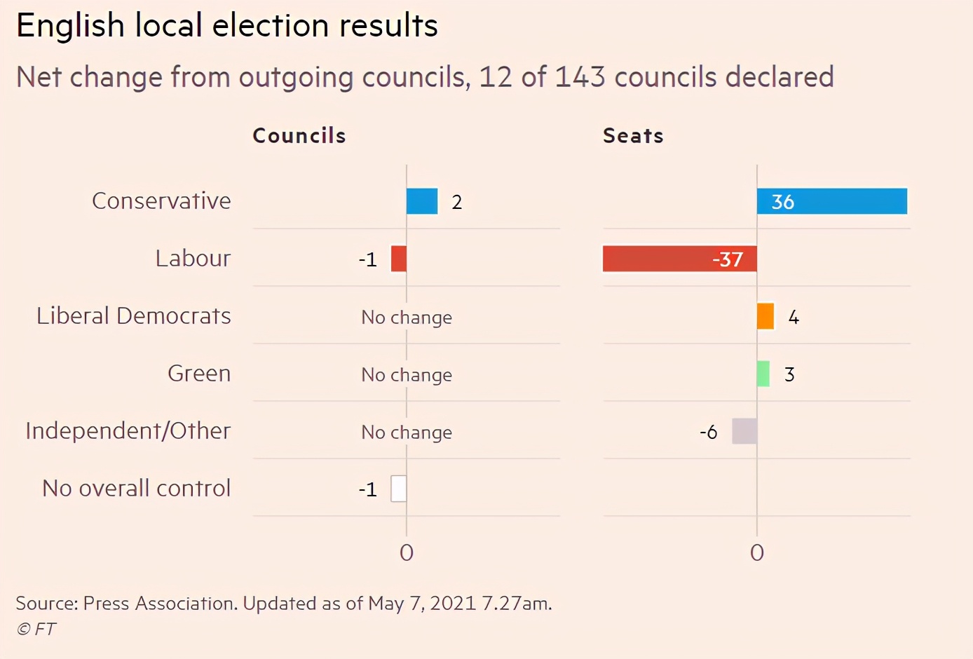英国保守*党**意外大胜哈特尔普尔补选，工*党**痛失36个议会席位