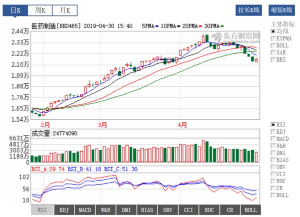 医药投资情报20190430