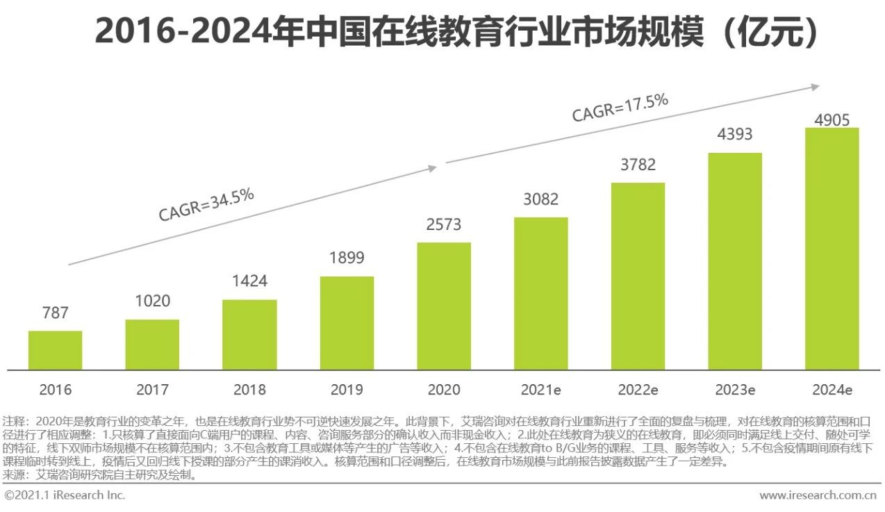 在线教育行业最新报告,2020年中国在线教育行业图谱