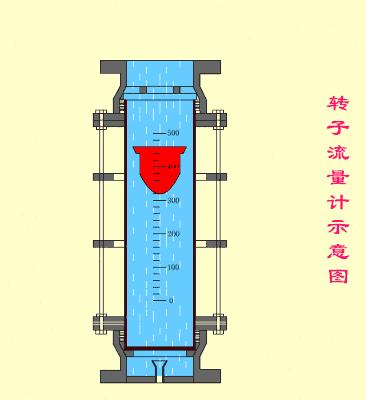 科里奥利质量流量计原理动画,孔板流量计动画原理