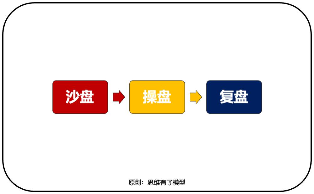 三个盘子:关于解决问题的一切