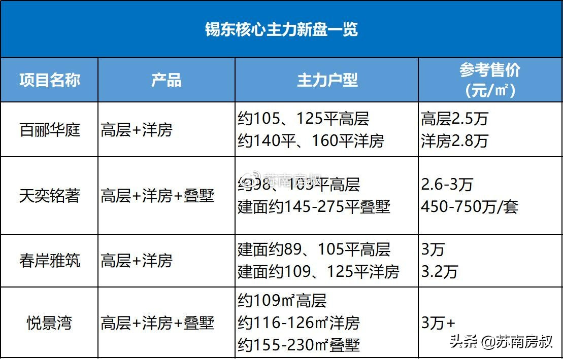 锡东哪个楼盘抗跌,锡东的房价还会涨吗