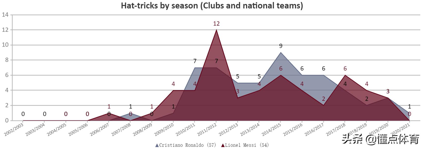 梅西和C罗的帽子戏法对比，通过数据来看看谁更强