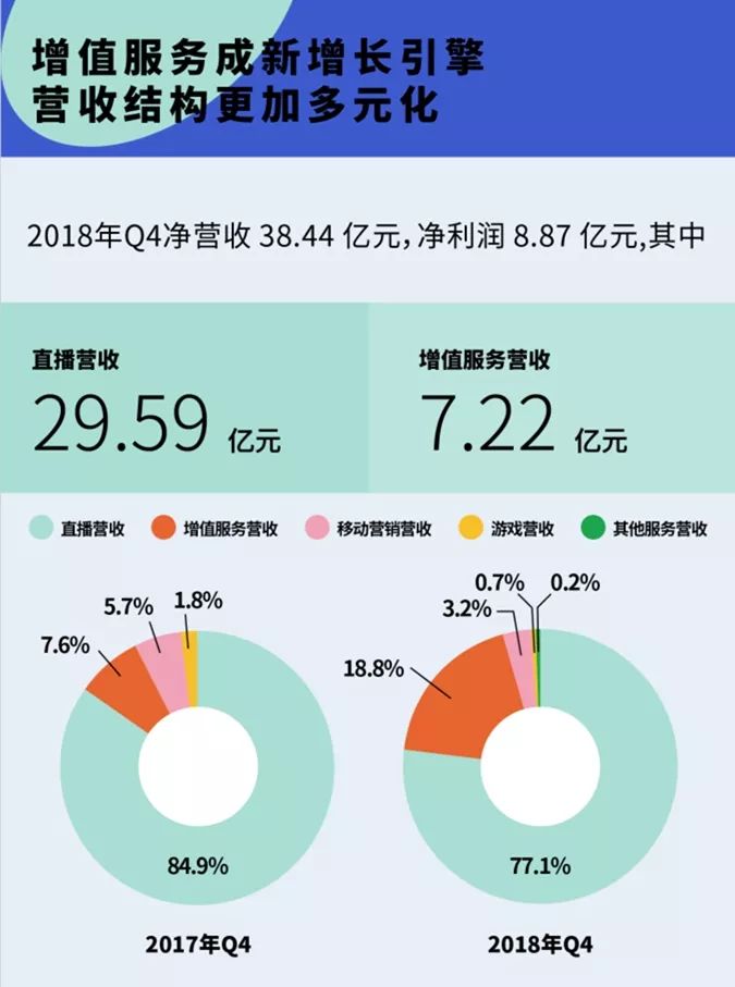 陌陌2016财报,陌陌财报直播收入占比