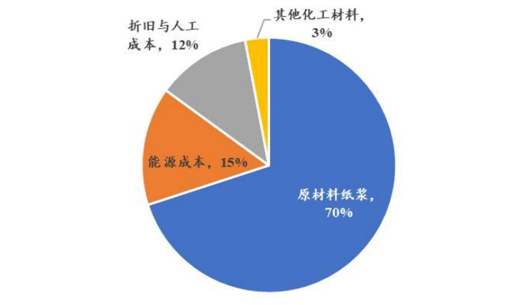 造纸行业分析报告,造纸行业研究报告