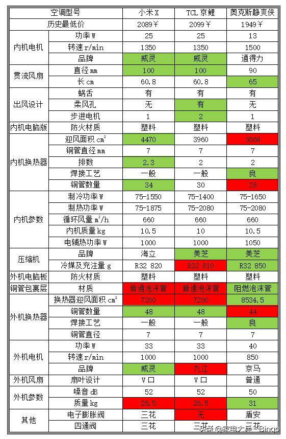 奥克斯小米康佳空调对比,小米奥克斯空调拆机