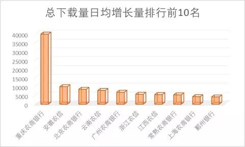 15家农商行手机银行渠道监控：*载下**量相差300倍新旧版本五世同堂