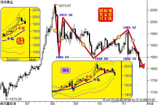 金价震荡蓄势的表现,黄金盘目前分析