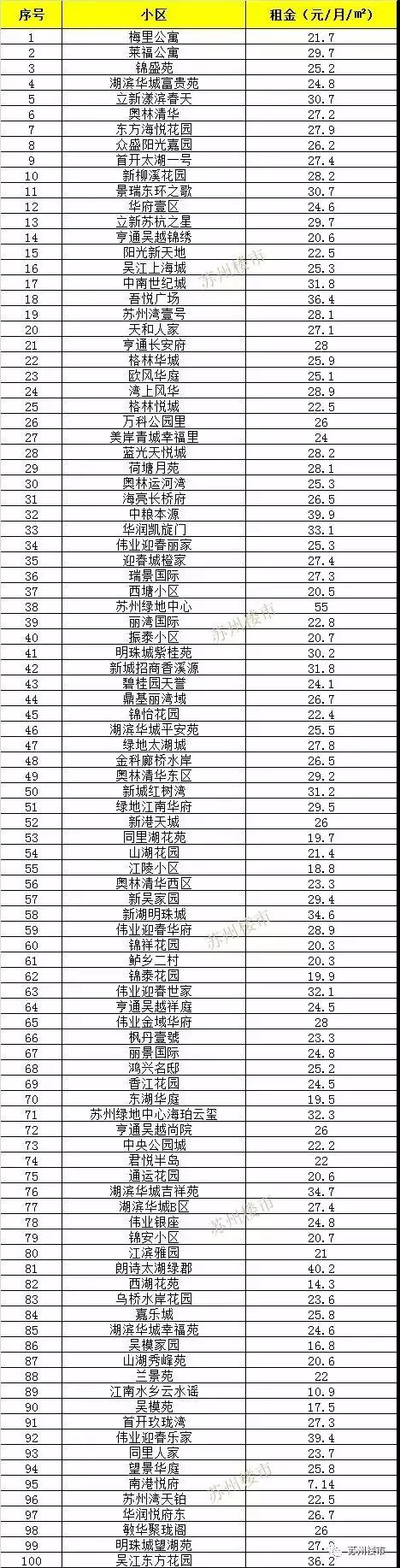 苏州各区房租一览表,苏州住宅租金标准