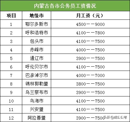 内蒙公务员工资待遇一览表,内蒙旗县公务员待遇