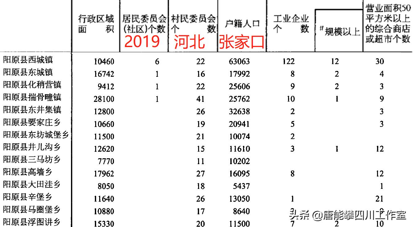 张家口阳原县市面积,张家口蔚县阳眷镇历史