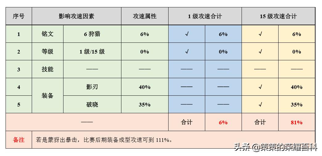 国服蒙犽高端局对线技巧,蒙犽最强连招教学