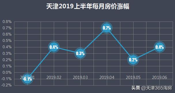 天津金隅金成府房价有涨的可能吗,天津这半年房价到底涨了多少