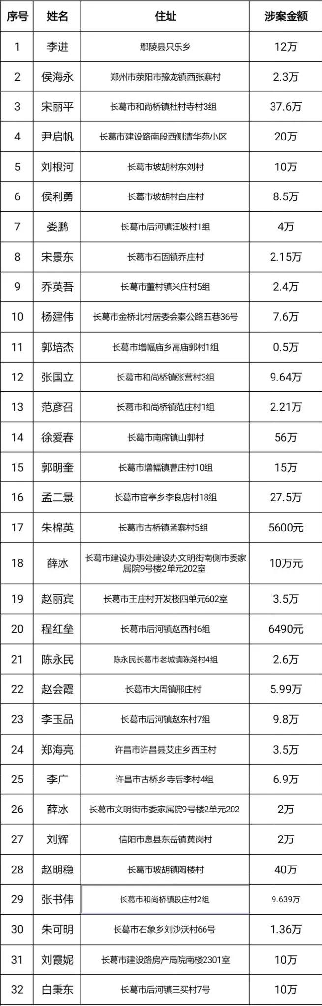 长葛这22家门店、企业,3个诊所,32人上“黑榜”!(附名单)