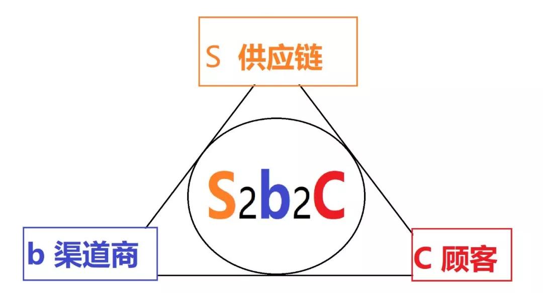 为什么说s2b2c模式是趋势,s2c2b和s2b2c的区别