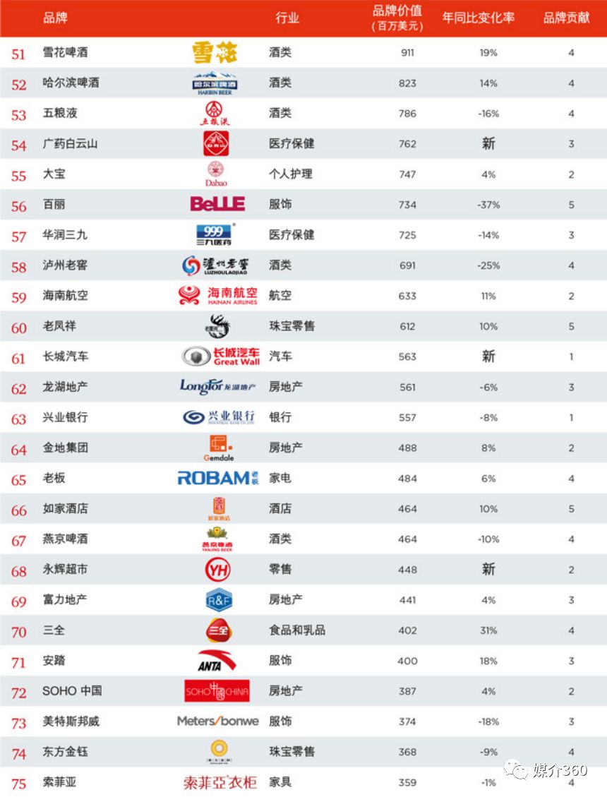 谁是中国最值钱的100个品牌?