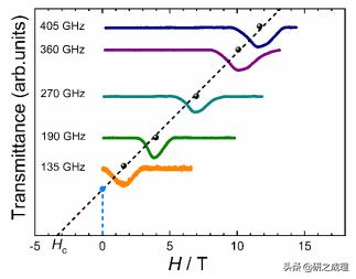 Matter：史上最大的单分子磁环