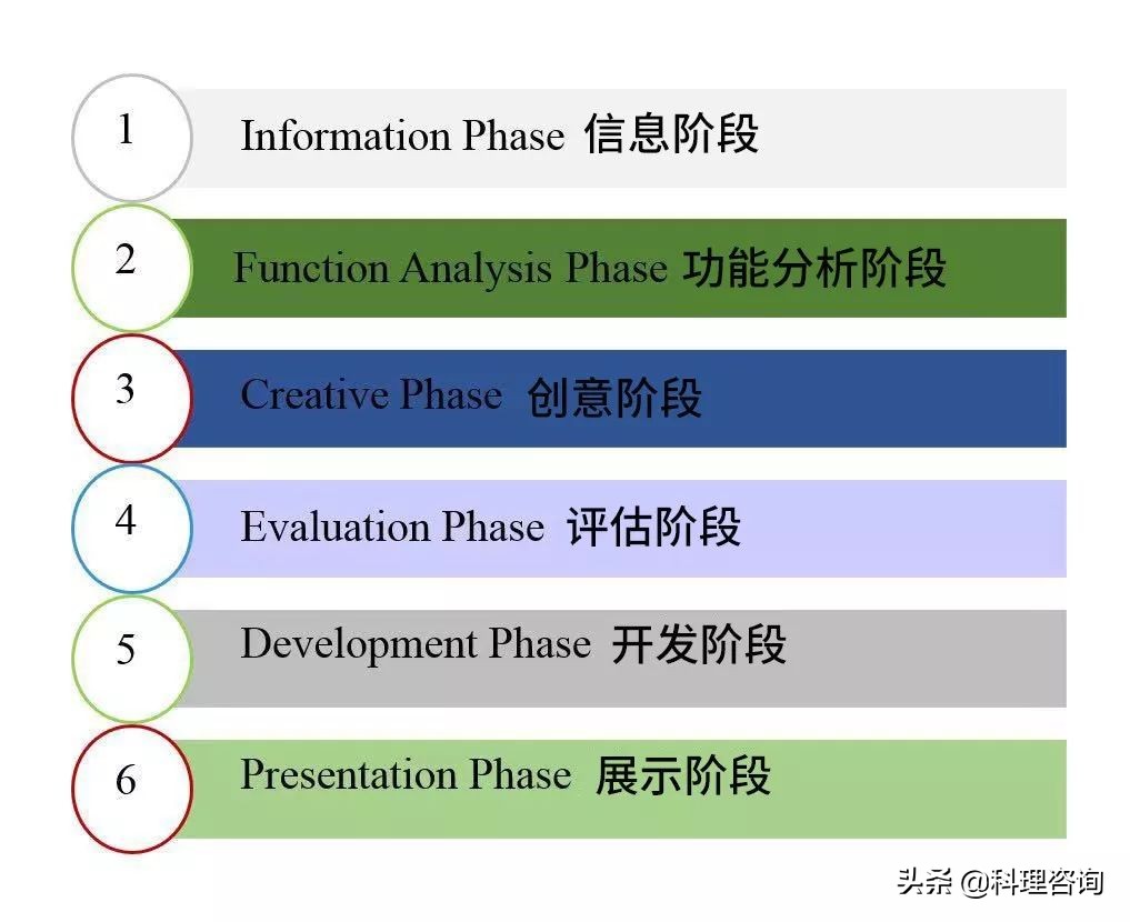 趣说百“科”：价值工程（ValueEngineering）的成功应用案例