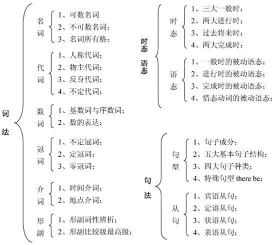 小学到底几年级可以开始学习英语语法？
