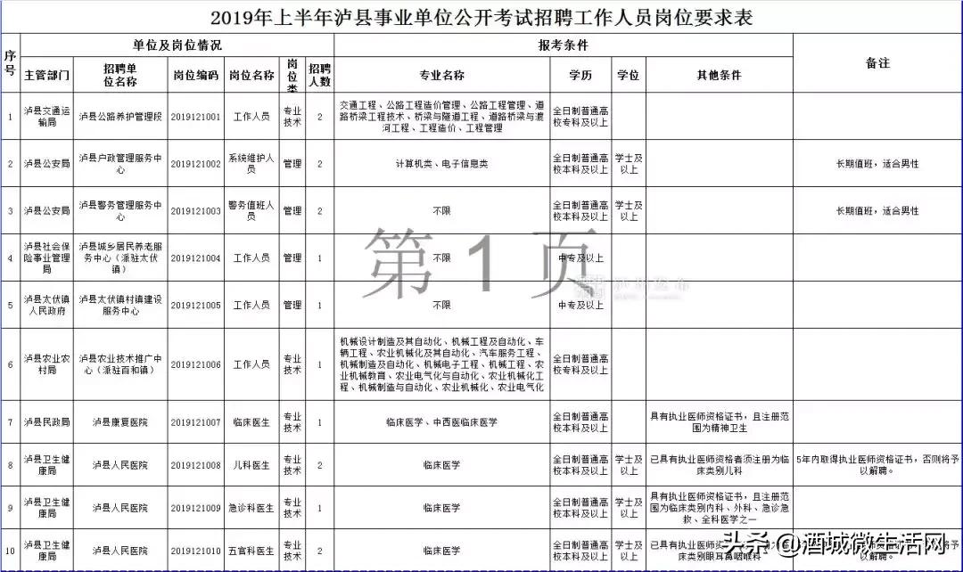 2021年上半年泸州事业编招聘人员,泸州市2020上半年事业单位录用
