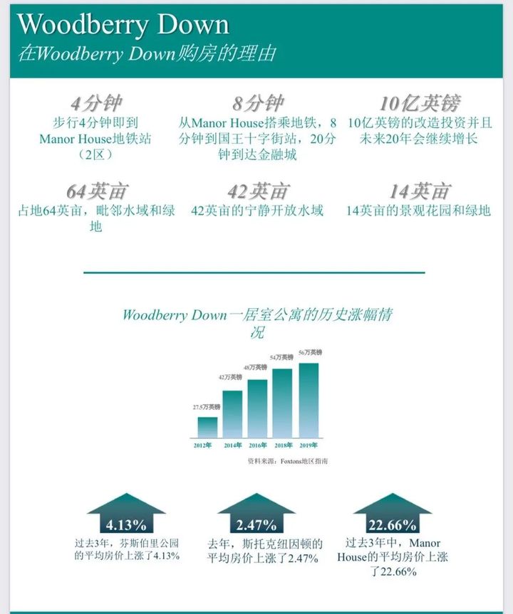 城区绿肺，WoodberryDown高性价比一居室分享
