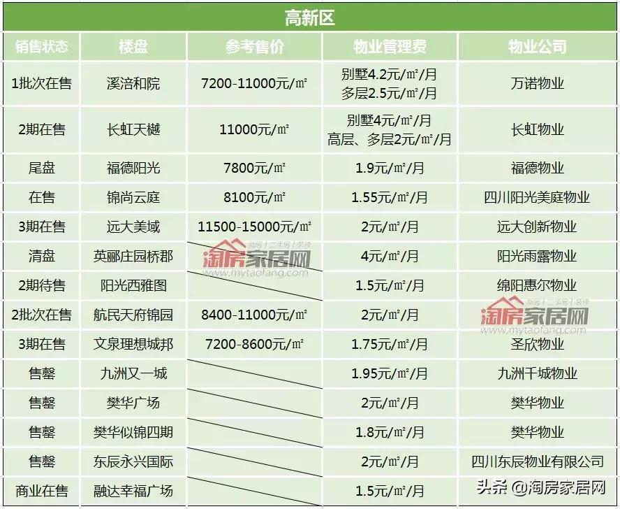 绵阳2019年物业费标准是多少,绵阳绵州府每月物业费多少钱
