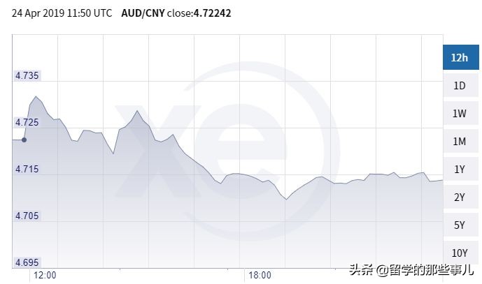 澳币汇率跌至破5大关,澳币下跌