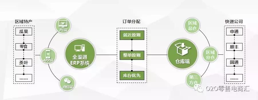生鲜社区新零售新模式,做好生鲜新零售应该满足这4点