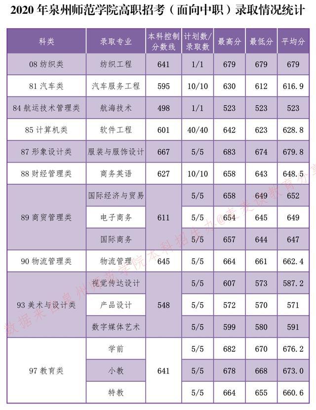 泉州师范学院各专业分数线2023年,泉州师范学院2020年的录取分数线