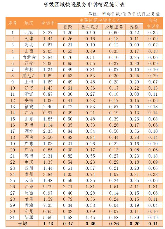 邮政业申诉办法,邮政业用户申诉处理办法第五条