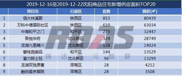沈阳楼市销量3月第一周,沈阳房产销量第一季度