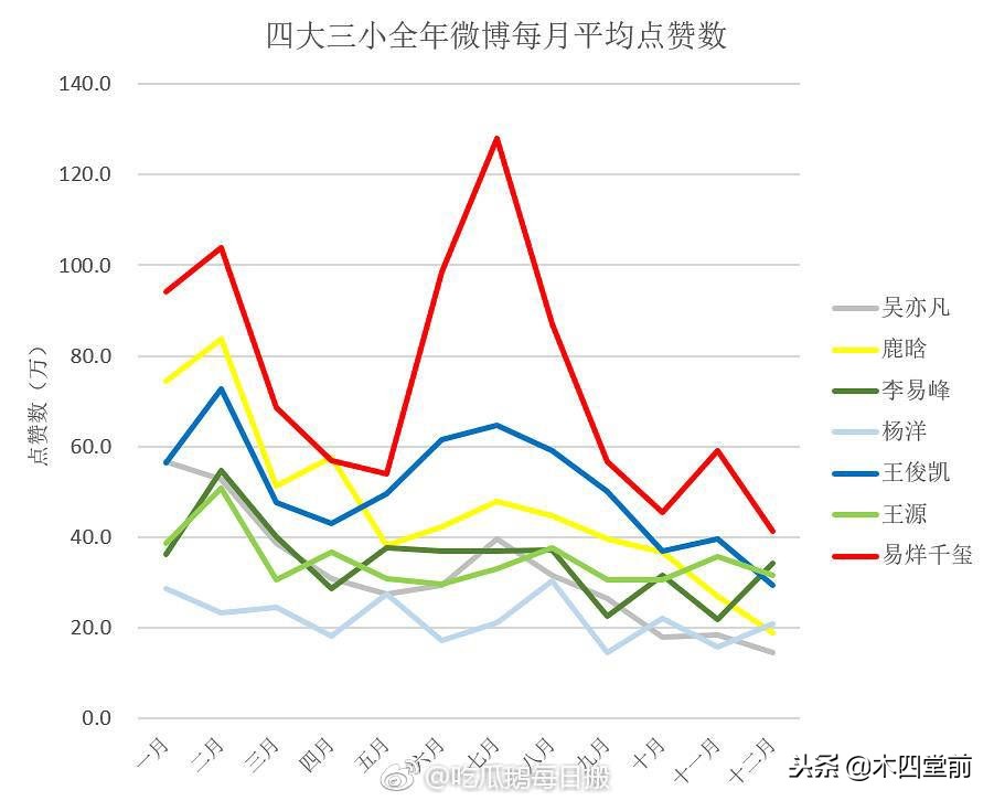 2018年底大数据之四大三小微博点赞数统计