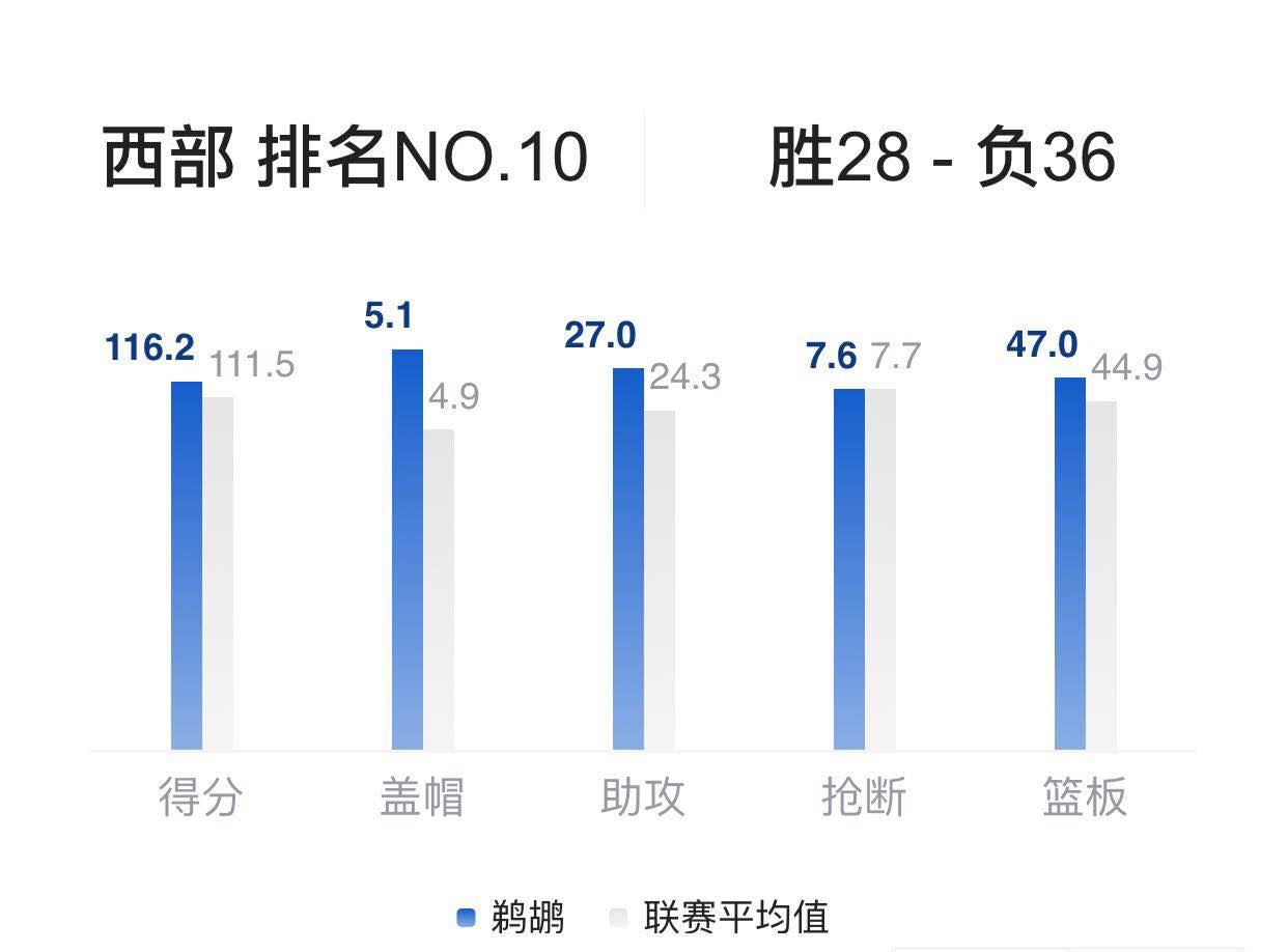 新奥尔良鹈鹕队排名,新奥尔良鹈鹕队几胜几负