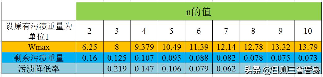 数学之美（23）——洗衣服里的数学智慧（1）