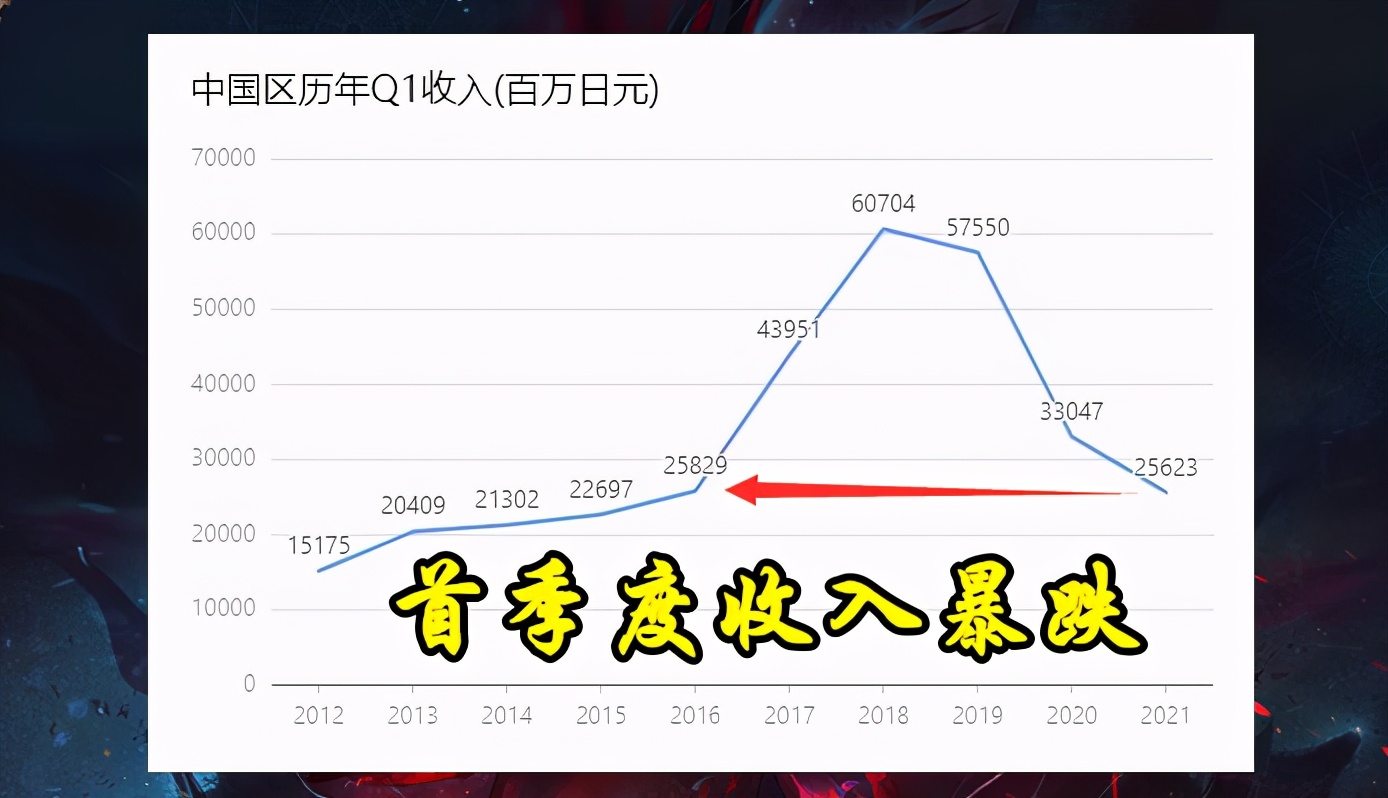 地下城更新收益下降,dnf地下城最新公告