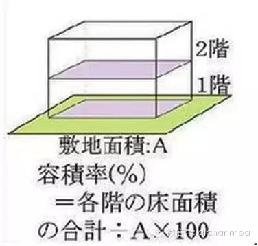 容积率建筑密度绿化率哪个更重要,小区容积率多少合适26层绿化率35%