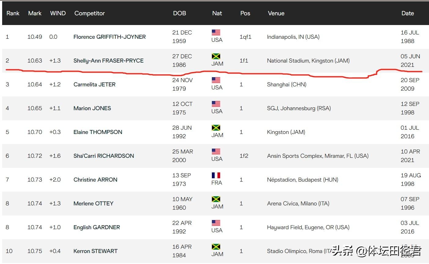 美国女子百米飞人最新排名,女子亚洲百米飞人排名前十