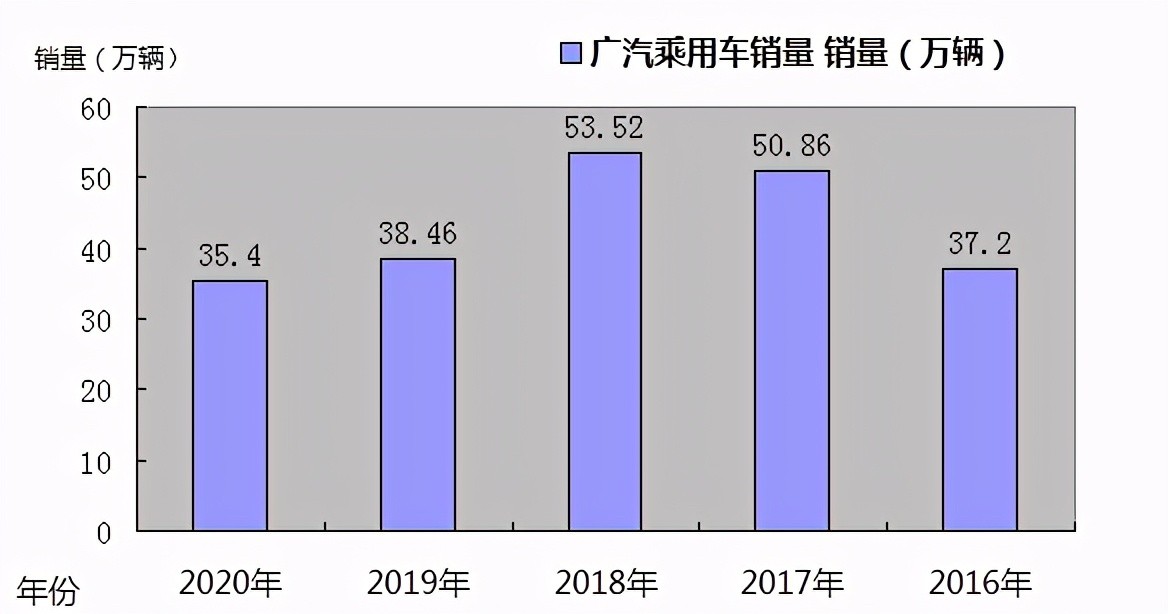广汽本田6月下滑35%，广汽菲克销量仅555辆